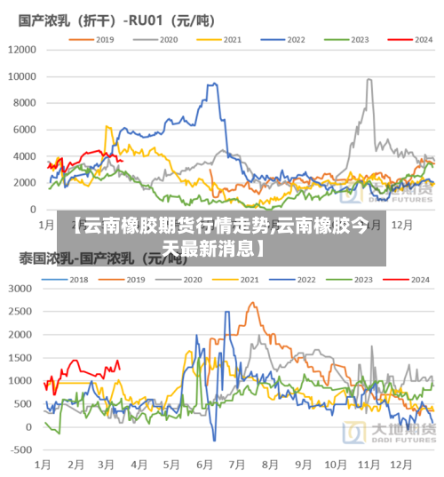 【云南橡胶期货行情走势,云南橡胶今天最新消息】