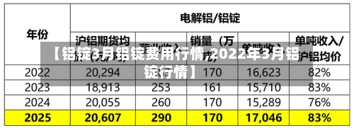 【铝锭3月铝锭费用行情,2022年3月铝锭行情】-第3张图片