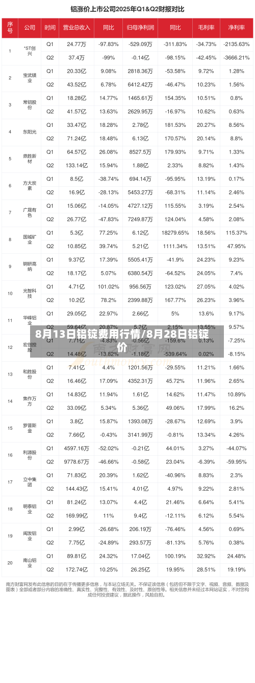 8月13日铝锭费用行情/8月28日铝锭价-第3张图片