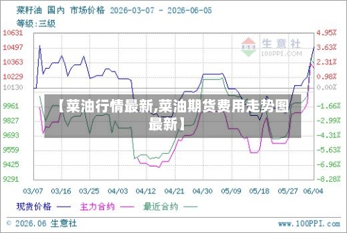【菜油行情最新,菜油期货费用走势图最新】