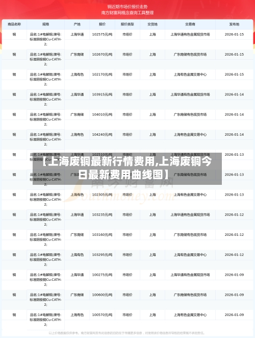 【上海废铜最新行情费用,上海废铜今日最新费用曲线图】