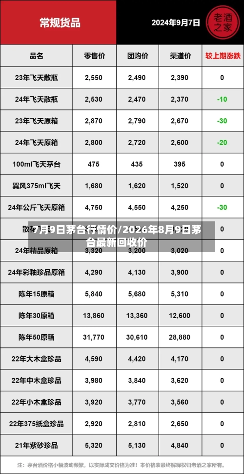 7月9日茅台行情价/2026年8月9日茅台最新回收价