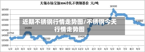 近期不锈钢行情走势图/不锈钢今天行情走势图-第2张图片