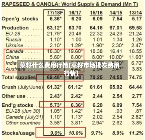 菜籽什么费用行情(菜籽市场批发费用行情)-第2张图片