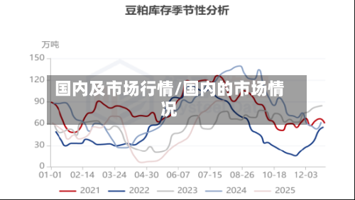 国内及市场行情/国内的市场情况