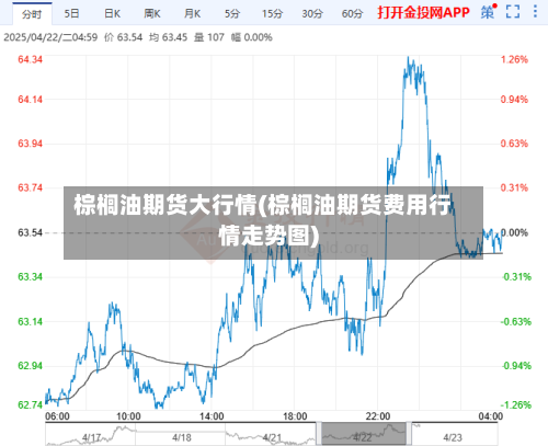 棕榈油期货大行情(棕榈油期货费用行情走势图)