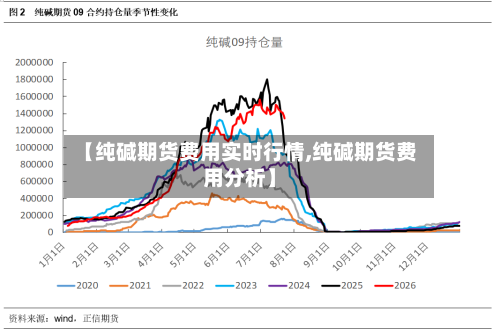 【纯碱期货费用实时行情,纯碱期货费用分析】