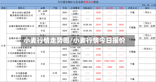 小麦行情走势图/小麦行情今日报价