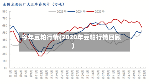 今年豆粕行情(2020年豆粕行情回顾)