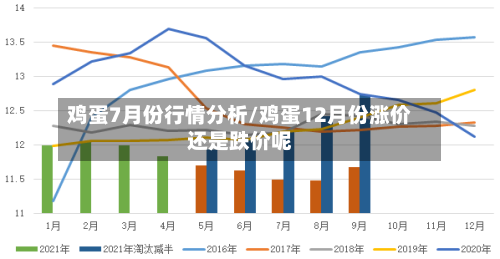 鸡蛋7月份行情分析/鸡蛋12月份涨价还是跌价呢
