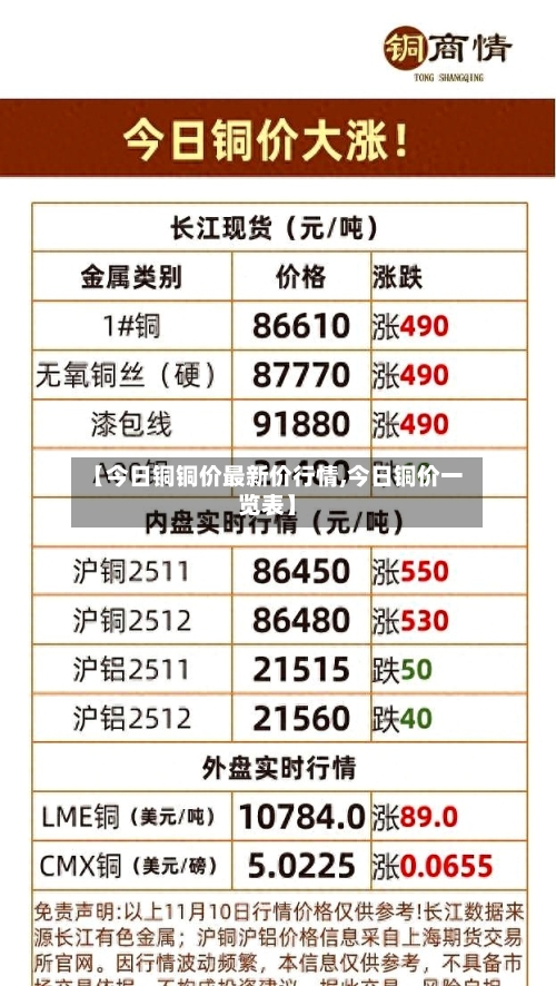 【今日铜铜价最新价行情,今日铜价一览表】-第2张图片