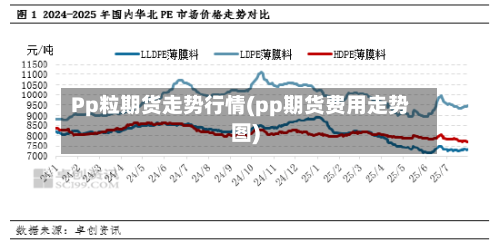 Pp粒期货走势行情(pp期货费用走势图)